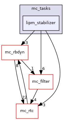 include/mc_tasks/lipm_stabilizer