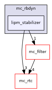 include/mc_rbdyn/lipm_stabilizer